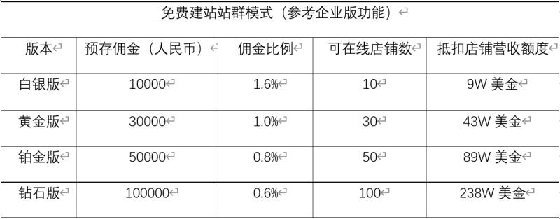 SHOPOEM站群免费建站丨预存1W送10个企业版网站丨不限品不封店丨免费无限建站丨佣金结算建站0元丨跨境知识库