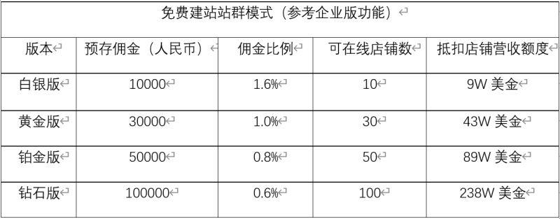 SHOPOEM站群：免费建站，预存1W送10个企业版网站，不限品不封店，免费无限建站，佣金结算建站0元！立即开启您的电商梦想！丨跨境知识库