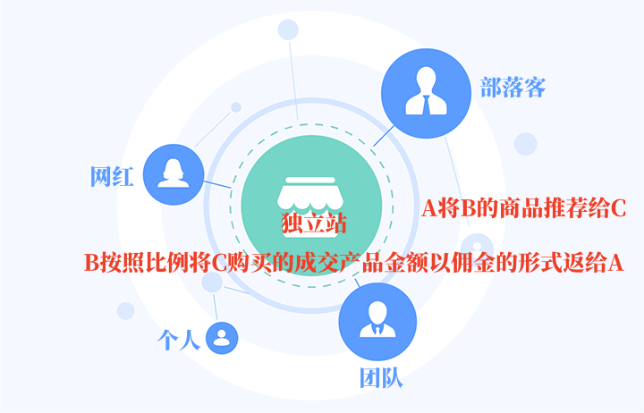 独立站销售火爆！私域联盟插件即将上线，助你轻松增销50%！别错过商机！-跨境知识库