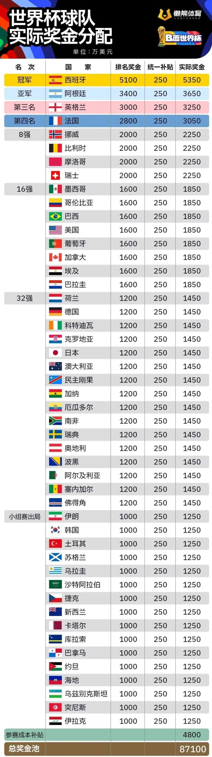 图片[5]-世界杯决赛哨响，球衣市场“冰火两重天”——2026世界杯后跨境电商如何吃透赛后红利？-跨境知识库