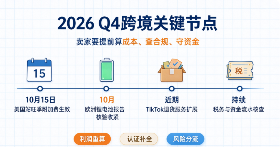图片[1]-2026跨境旺季避坑指南：FBA附加费、欧洲合规、税务稽查与收款风控
