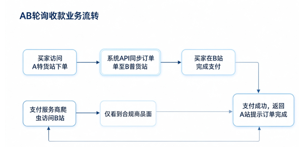 图片[2]-你现在做特货独立站，是卡在广告审核，还是收款频繁冻结？